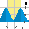 Eagle Creek tide chart for Saturday, November 15, 2025