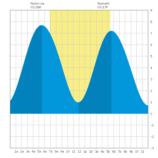 Eagle Creek tide chart for Sunday, November 16, 2025