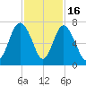 Eagle Creek tide chart for Sunday, November 16, 2025
