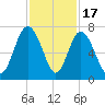 Eagle Creek tide chart for Monday, November 17, 2025