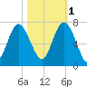 Eagle Creek tide chart for Saturday, November 1, 2025