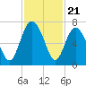 Eagle Creek tide chart for Friday, November 21, 2025