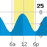 Eagle Creek tide chart for Tuesday, November 25, 2025