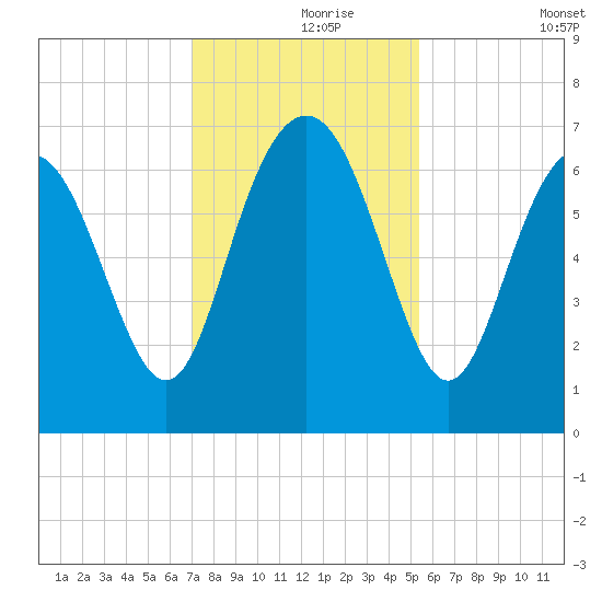 Eagle Creek tide chart for Wednesday, November 26, 2025