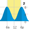 Eagle Creek tide chart for Sunday, November 2, 2025