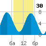 Eagle Creek tide chart for Sunday, November 30, 2025
