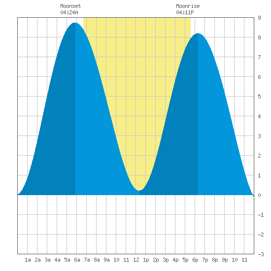 Eagle Creek tide chart for Monday, November 3, 2025