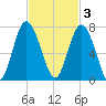 Eagle Creek tide chart for Monday, November 3, 2025