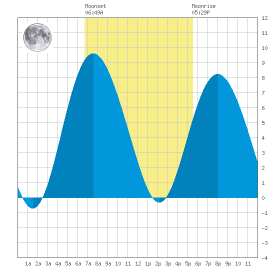 Eagle Creek tide chart for Wednesday, November 5, 2025