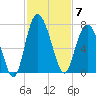 Eagle Creek tide chart for Friday, November 7, 2025