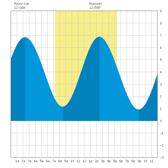 Eagle Creek tide chart for Friday, December 12, 2025