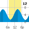 Eagle Creek tide chart for Friday, December 12, 2025
