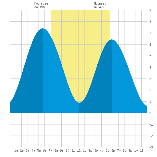 Eagle Creek tide chart for Tuesday, December 16, 2025