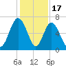 Eagle Creek tide chart for Wednesday, December 17, 2025