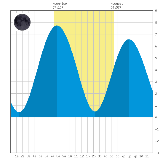 Eagle Creek tide chart for Friday, December 19, 2025
