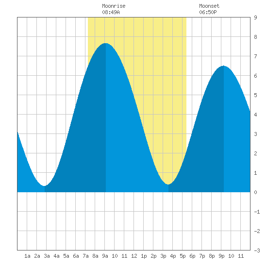 Eagle Creek tide chart for Sunday, December 21, 2025