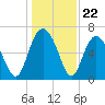 Eagle Creek tide chart for Monday, December 22, 2025