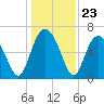 Eagle Creek tide chart for Tuesday, December 23, 2025