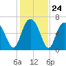 Eagle Creek tide chart for Wednesday, December 24, 2025