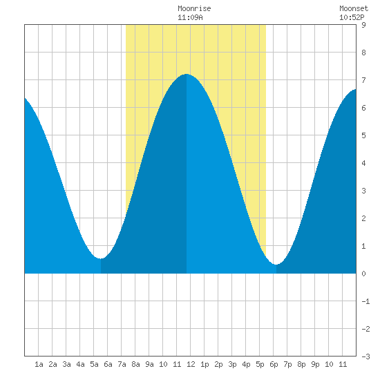 Eagle Creek tide chart for Thursday, December 25, 2025