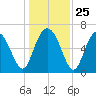 Eagle Creek tide chart for Thursday, December 25, 2025