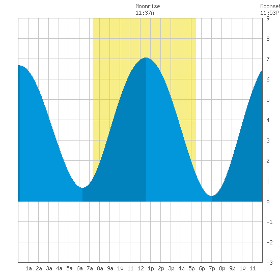 Eagle Creek tide chart for Friday, December 26, 2025