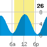 Eagle Creek tide chart for Friday, December 26, 2025