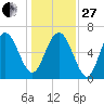 Eagle Creek tide chart for Saturday, December 27, 2025