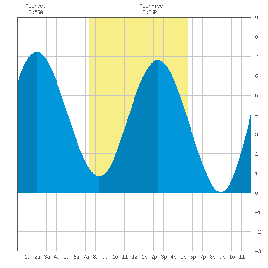 Eagle Creek tide chart for Sunday, December 28, 2025