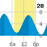 Eagle Creek tide chart for Sunday, December 28, 2025
