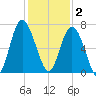 Eagle Creek tide chart for Tuesday, December 2, 2025