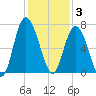 Eagle Creek tide chart for Wednesday, December 3, 2025