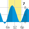 Eagle Creek tide chart for Sunday, December 7, 2025
