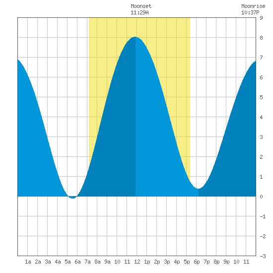 Eagle Creek tide chart for Tuesday, December 9, 2025