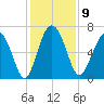 Eagle Creek tide chart for Tuesday, December 9, 2025