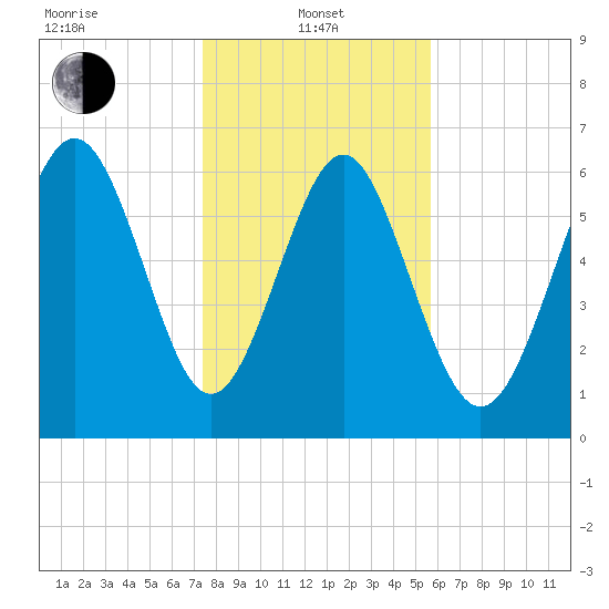 Eagle Creek tide chart for Saturday, January 10, 2026