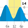 Eagle Creek tide chart for Wednesday, January 14, 2026