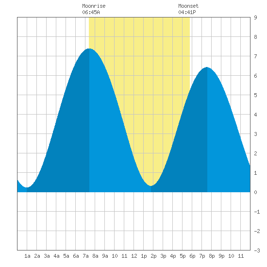 Eagle Creek tide chart for Saturday, January 17, 2026