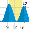 Eagle Creek tide chart for Saturday, January 17, 2026
