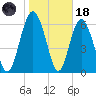 Eagle Creek tide chart for Sunday, January 18, 2026