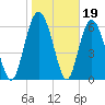 Eagle Creek tide chart for Monday, January 19, 2026