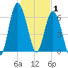 Eagle Creek tide chart for Thursday, January 1, 2026