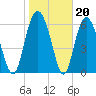 Eagle Creek tide chart for Tuesday, January 20, 2026