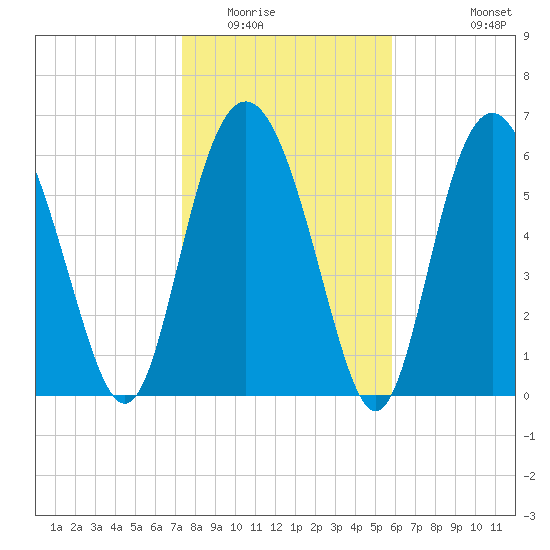Eagle Creek tide chart for Thursday, January 22, 2026