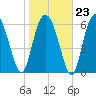 Eagle Creek tide chart for Friday, January 23, 2026