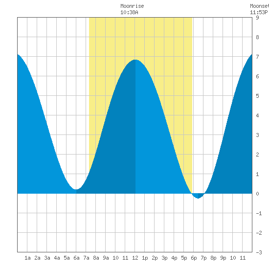 Eagle Creek tide chart for Saturday, January 24, 2026