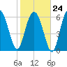 Eagle Creek tide chart for Saturday, January 24, 2026