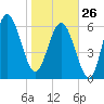 Eagle Creek tide chart for Monday, January 26, 2026