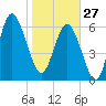 Eagle Creek tide chart for Tuesday, January 27, 2026