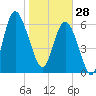 Eagle Creek tide chart for Wednesday, January 28, 2026